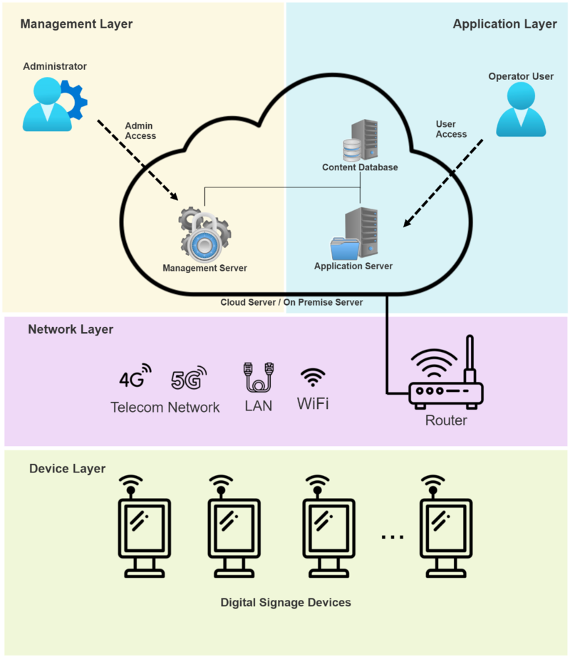 Common Architecture of Digital Signage