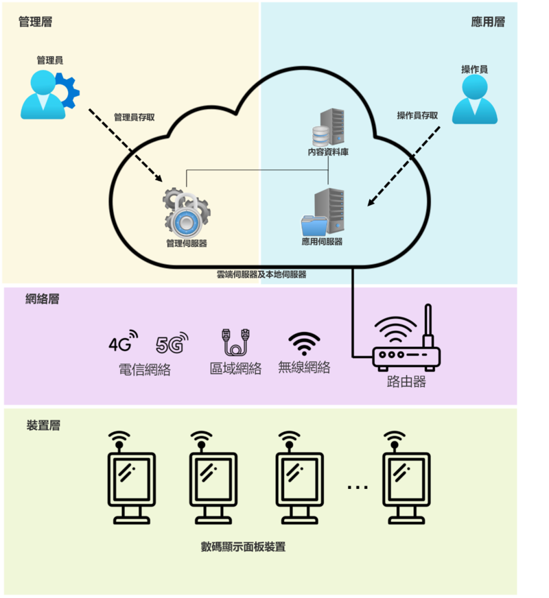 Common Architecture of Digital Signage